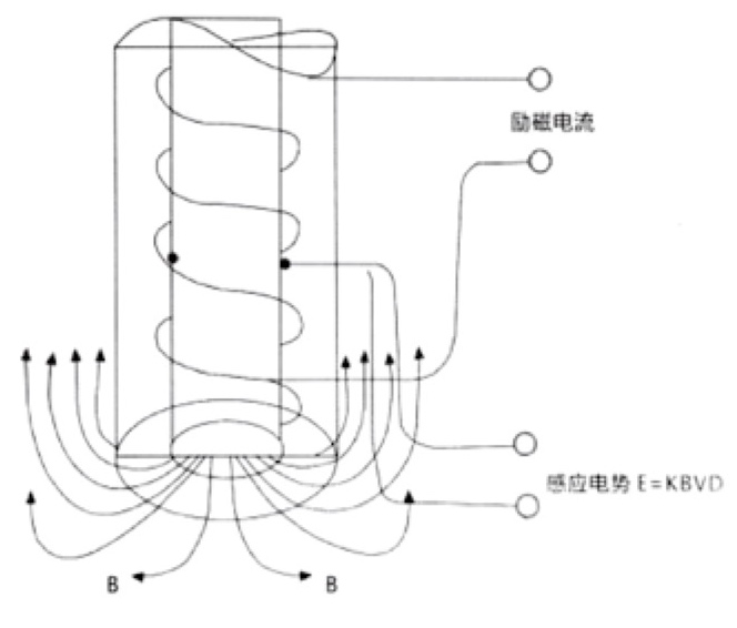 TJZ-700-CR 電磁流量計傳感器工作原理